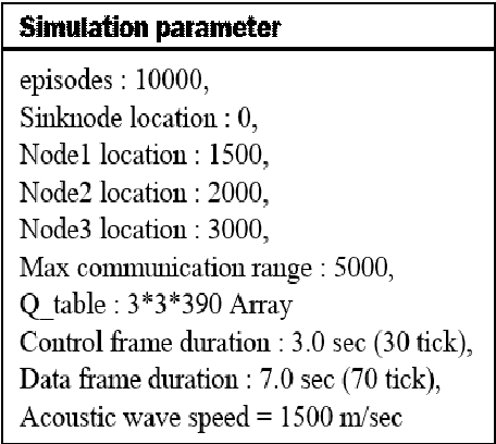 Figure 4 for Q-NAV: NAV Setting Method based on Reinforcement Learning in Underwater Wireless Networks