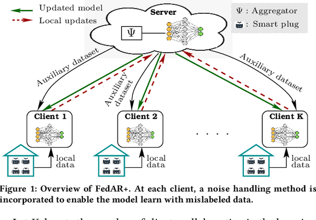 Figure 1 for FedAR+: A Federated Learning Approach to Appliance Recognition with Mislabeled Data in Residential Buildings