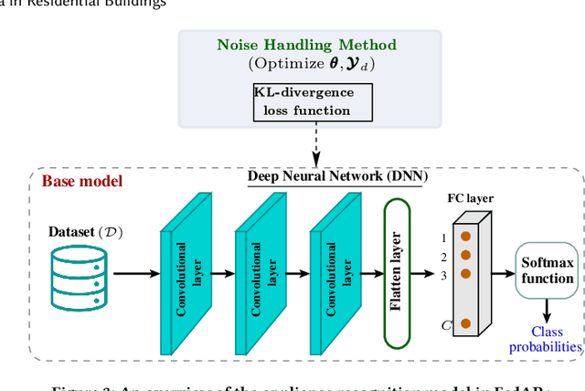Figure 4 for FedAR+: A Federated Learning Approach to Appliance Recognition with Mislabeled Data in Residential Buildings