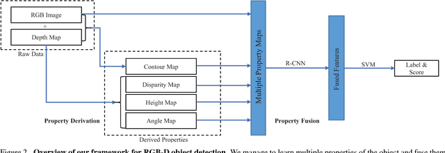 Figure 3 for Deeply Exploit Depth Information for Object Detection