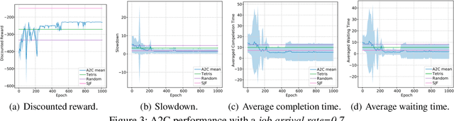 Figure 4 for Job Scheduling on Data Centers with Deep Reinforcement Learning
