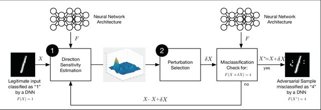 Figure 4 for Distillation as a Defense to Adversarial Perturbations against Deep Neural Networks
