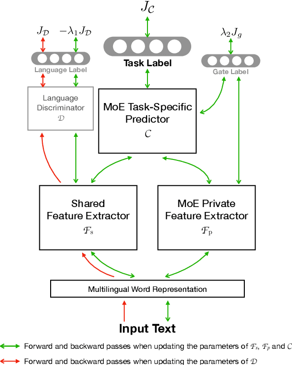 Figure 1 for Zero-Resource Multilingual Model Transfer: Learning What to Share