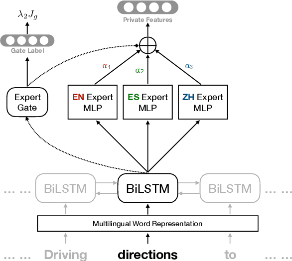 Figure 3 for Zero-Resource Multilingual Model Transfer: Learning What to Share