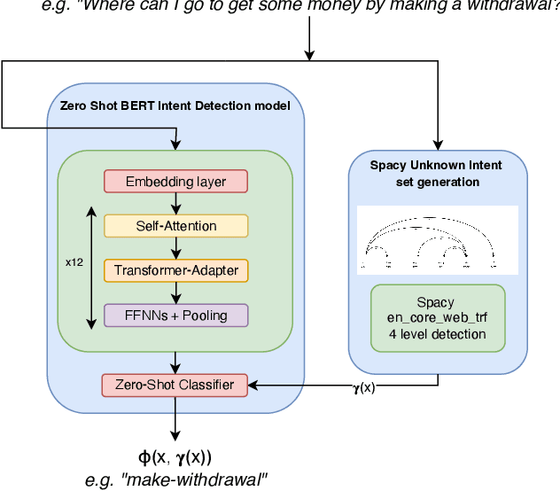 Figure 3 for Z-BERT-A: a zero-shot Pipeline for Unknown Intent detection