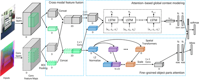 Figure 2 for Cross-Modal Attentional Context Learning for RGB-D Object Detection