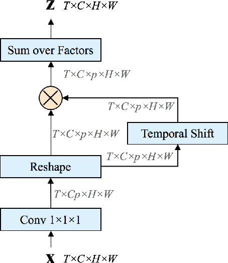 Figure 1 for Temporal Bilinear Networks for Video Action Recognition