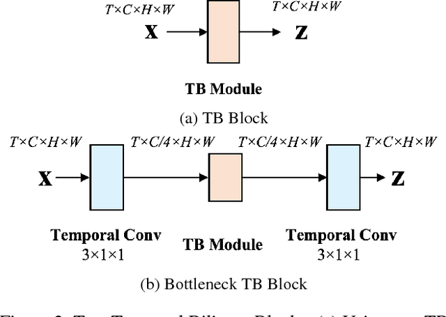 Figure 3 for Temporal Bilinear Networks for Video Action Recognition