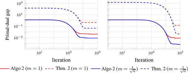 Figure 1 for Fast Stochastic Composite Minimization and an Accelerated Frank-Wolfe Algorithm under Parallelization