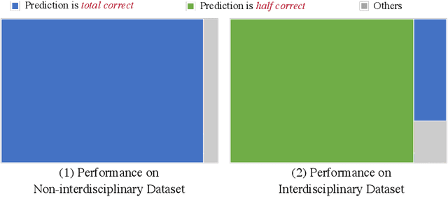 Figure 3 for Hierarchical MixUp Multi-label Classification with Imbalanced Interdisciplinary Research Proposals