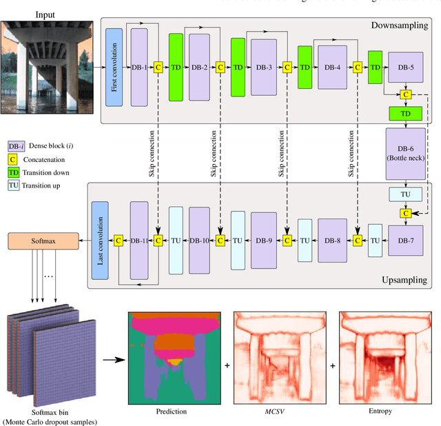 Figure 3 for Model Uncertainty Quantification for Reliable Deep Vision Structural Health Monitoring