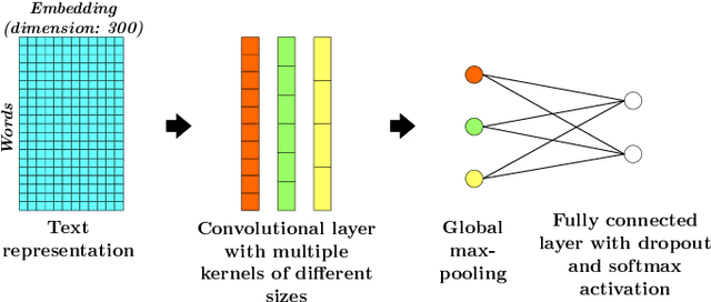Figure 1 for Evaluating Defensive Distillation For Defending Text Processing Neural Networks Against Adversarial Examples