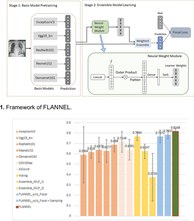 Figure 2 for FLANNEL: Focal Loss Based Neural Network Ensemble for COVID-19 Detection