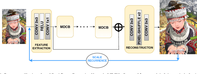 Figure 4 for Deep Networks for Image and Video Super-Resolution