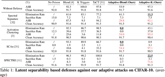 Figure 2 for Circumventing Backdoor Defenses That Are Based on Latent Separability