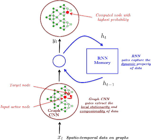Figure 1 for Structured Sequence Modeling with Graph Convolutional Recurrent Networks