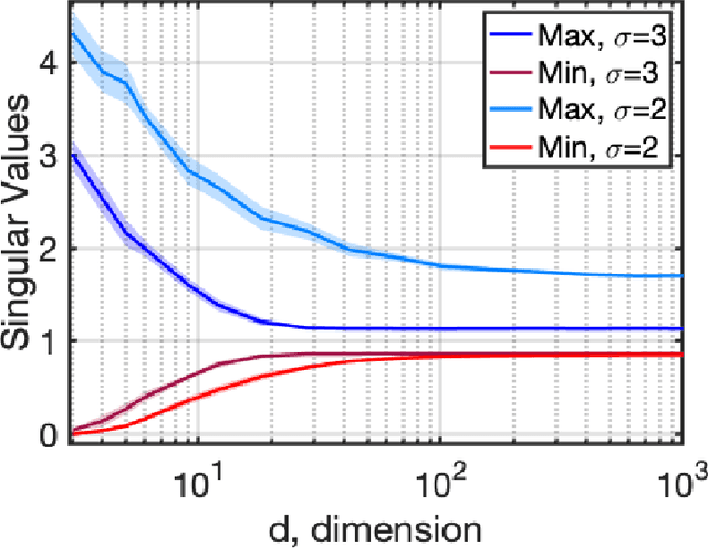 Figure 1 for Concentration of Random Feature Matrices in High-Dimensions