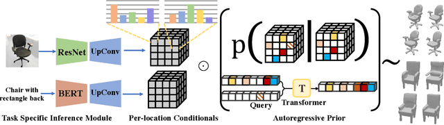 Figure 4 for AutoSDF: Shape Priors for 3D Completion, Reconstruction and Generation