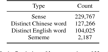 Figure 2 for OpenHowNet: An Open Sememe-based Lexical Knowledge Base