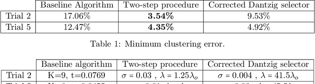 Figure 2 for Robust subspace clustering