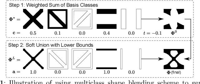 Figure 1 for Remixing Functionally Graded Structures: Data-Driven Topology Optimization with Multiclass Shape Blending