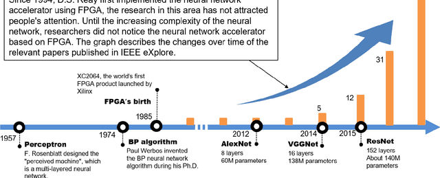 Figure 1 for A Survey of FPGA Based Deep Learning Accelerators: Challenges and Opportunities