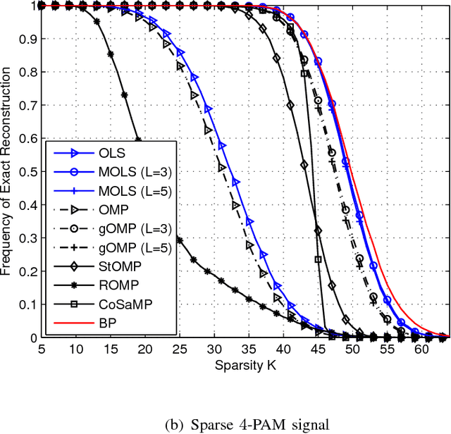 Figure 1 for Recovery of Sparse Signals Using Multiple Orthogonal Least Squares