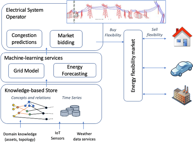 Figure 1 for Knowledge- and Data-driven Services for Energy Systems using Graph Neural Networks