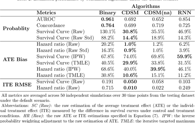 Figure 2 for CDSM -- Casual Inference using Deep Bayesian Dynamic Survival Models