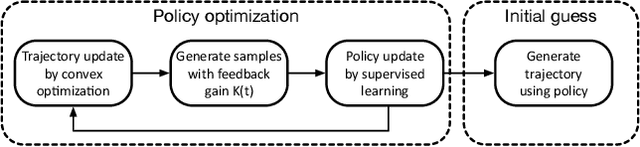 Figure 1 for Guided Policy Search using Sequential Convex Programming for Initialization of Trajectory Optimization Algorithms