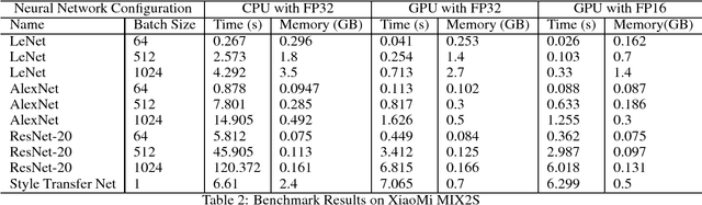 Figure 2 for HG-Caffe: Mobile and Embedded Neural Network GPU (OpenCL) Inference Engine with FP16 Supporting