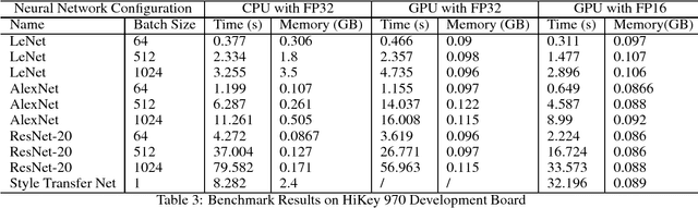 Figure 3 for HG-Caffe: Mobile and Embedded Neural Network GPU (OpenCL) Inference Engine with FP16 Supporting