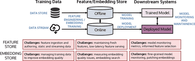 Figure 1 for Managing ML Pipelines: Feature Stores and the Coming Wave of Embedding Ecosystems
