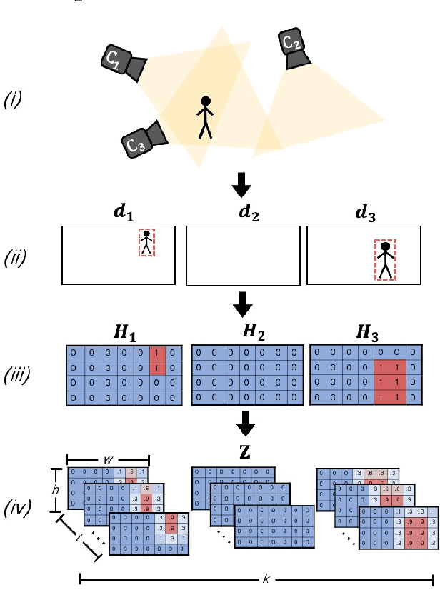 Figure 3 for Multi-Camera Trajectory Forecasting with Trajectory Tensors