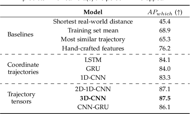 Figure 2 for Multi-Camera Trajectory Forecasting with Trajectory Tensors