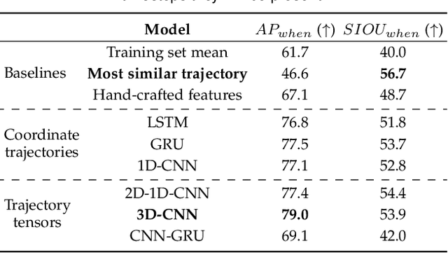 Figure 4 for Multi-Camera Trajectory Forecasting with Trajectory Tensors