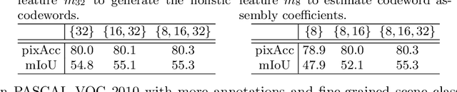Figure 4 for EfficientFCN: Holistically-guided Decoding for Semantic Segmentation