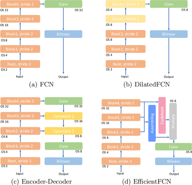 Figure 1 for EfficientFCN: Holistically-guided Decoding for Semantic Segmentation
