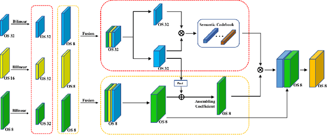 Figure 3 for EfficientFCN: Holistically-guided Decoding for Semantic Segmentation