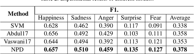 Figure 3 for Emotion Detection with Neural Personal Discrimination
