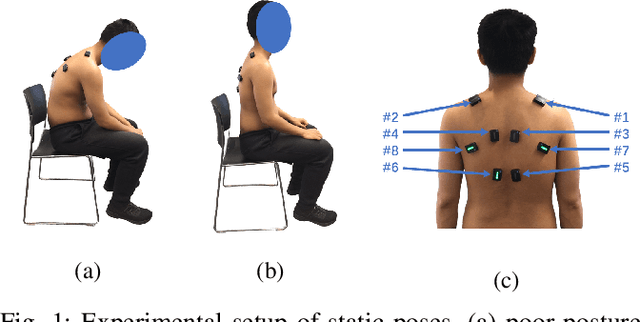 Figure 1 for A Weak Monotonicity Based Muscle Fatigue Detection Algorithm for a Short-Duration Poor Posture Using sEMG Measurements