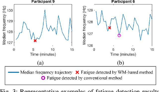 Figure 3 for A Weak Monotonicity Based Muscle Fatigue Detection Algorithm for a Short-Duration Poor Posture Using sEMG Measurements