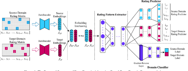 Figure 1 for DARec: Deep Domain Adaptation for Cross-Domain Recommendation via Transferring Rating Patterns