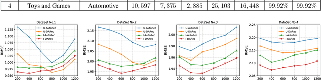 Figure 3 for DARec: Deep Domain Adaptation for Cross-Domain Recommendation via Transferring Rating Patterns