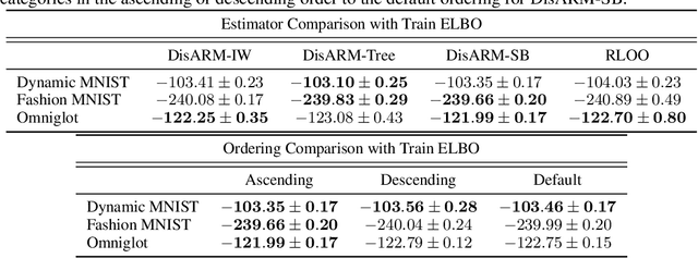 Figure 1 for Coupled Gradient Estimators for Discrete Latent Variables
