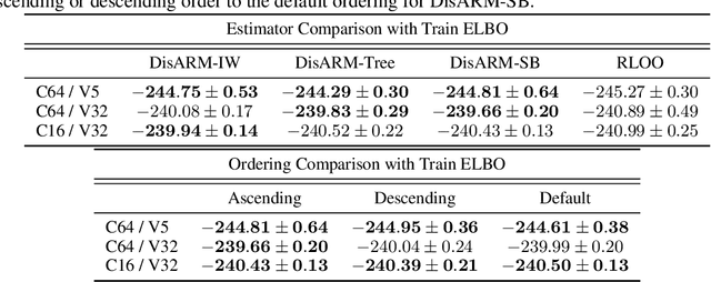Figure 3 for Coupled Gradient Estimators for Discrete Latent Variables
