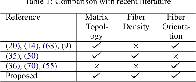 Figure 2 for FRC-TOuNN: Topology Optimization of Continuous Fiber Reinforced Composites using Neural Network