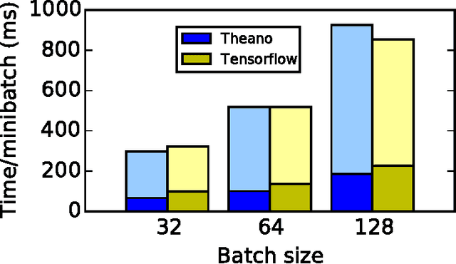 Figure 4 for Theano: A Python framework for fast computation of mathematical expressions