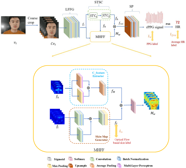 Figure 1 for Multi-hierarchical Convolutional Network for Efficient Remote Photoplethysmograph Signal and Heart Rate Estimation from Face Video Clips