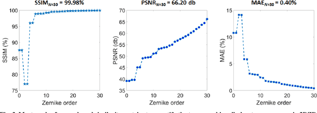 Figure 4 for Single-cell phase-contrast tomograms data encoded by 3D Zernike descriptors